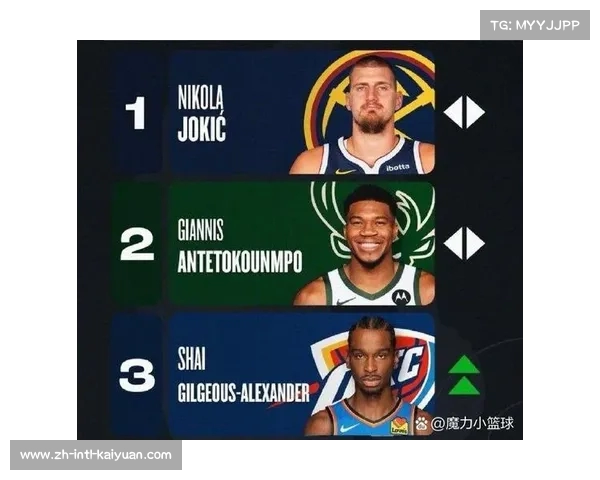 亚历山大蝉联MVP榜首 约基奇紧随其后 詹姆斯排名跃升至第五